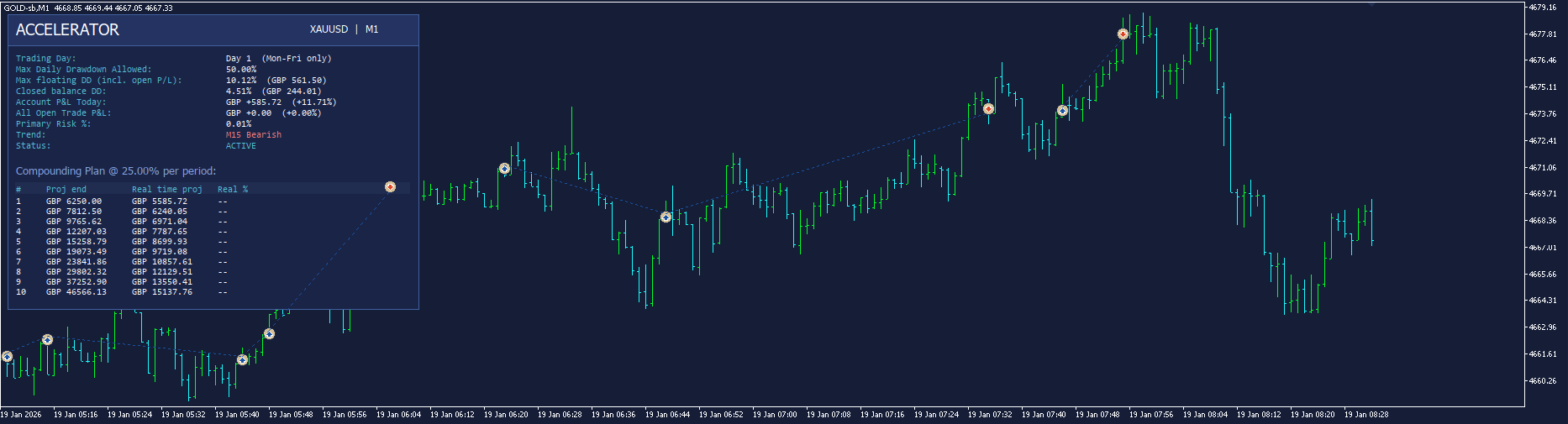 Accelerator running live on XAUUSD M1, day 3