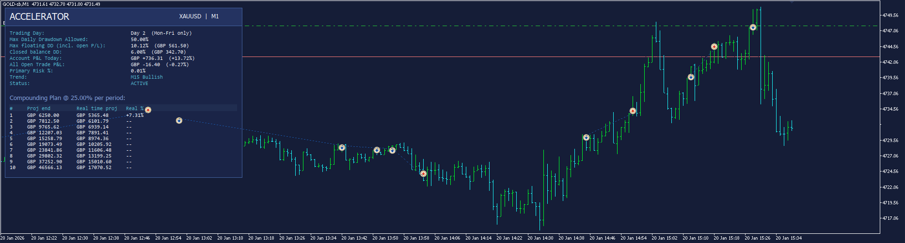 Accelerator running live on XAUUSD M1, day 1
