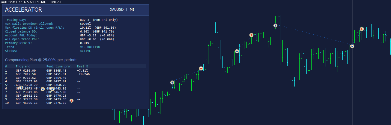 Accelerator scale-in trade example on chart