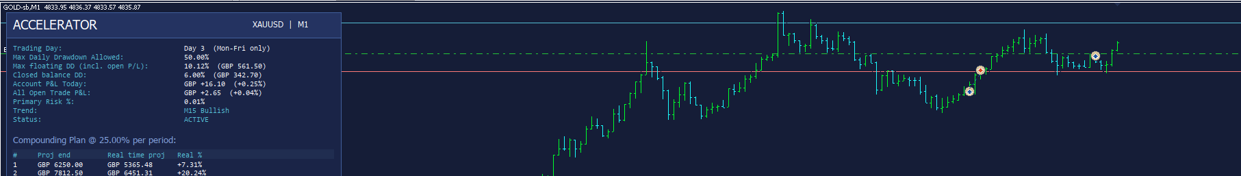 Accelerator TP and SL visual representation on chart